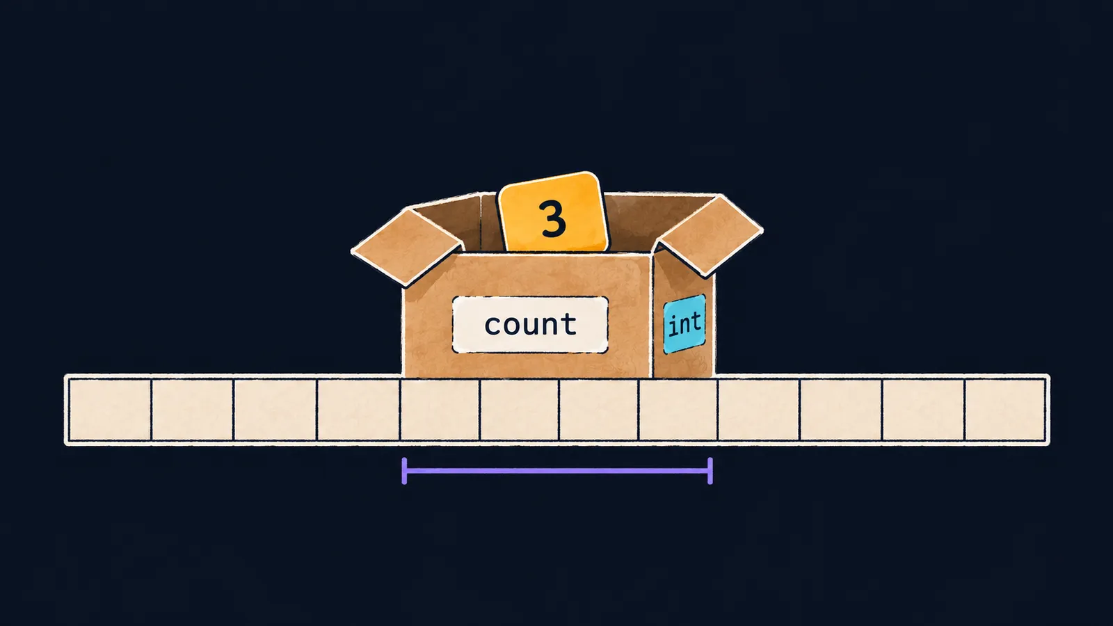 An open box count stamped int, with a tile 3 inside, stands on four memory cells
