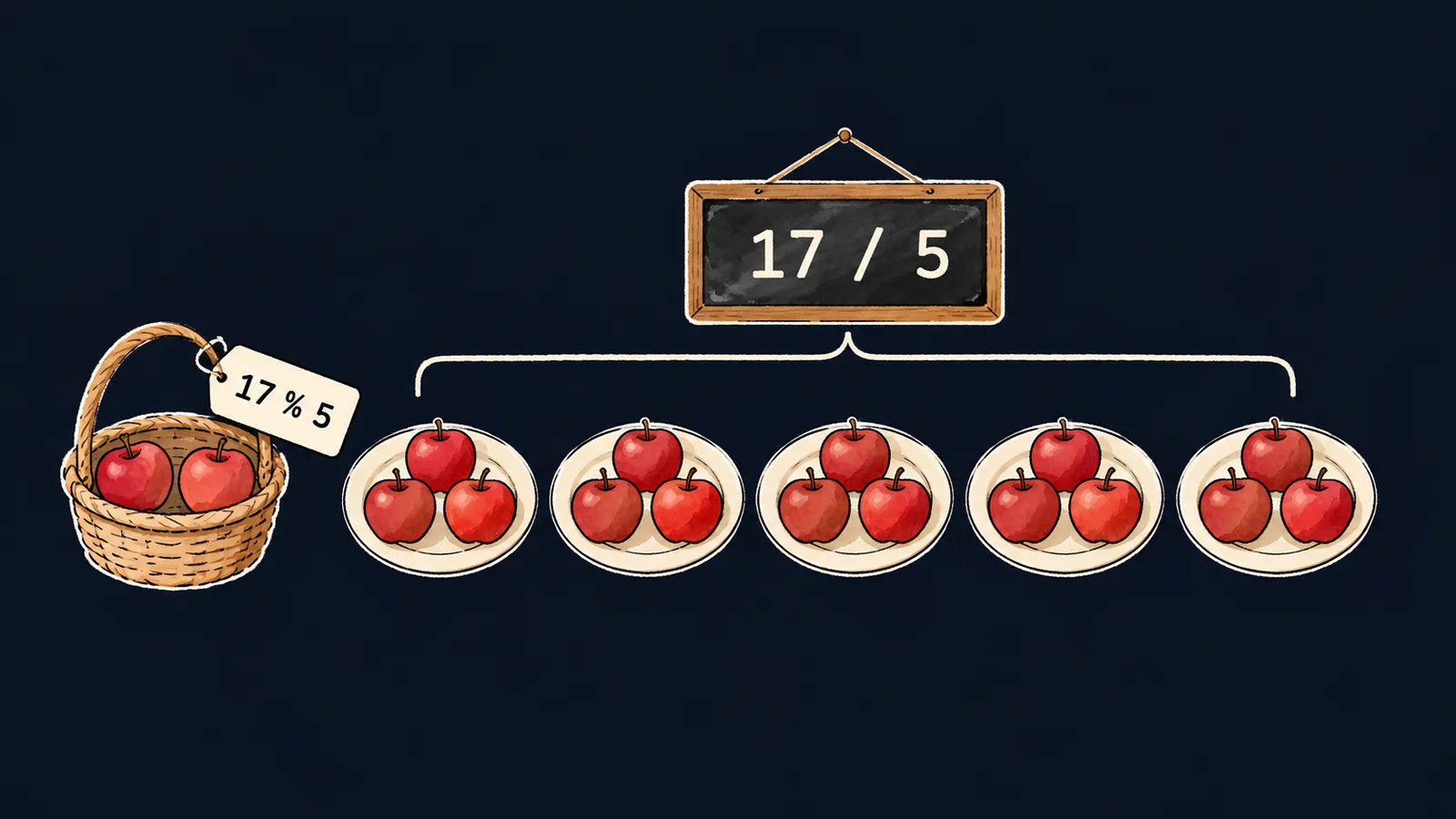 Five plates of three apples under a board 17 / 5, and a basket with the two leftover apples tagged 17 % 5