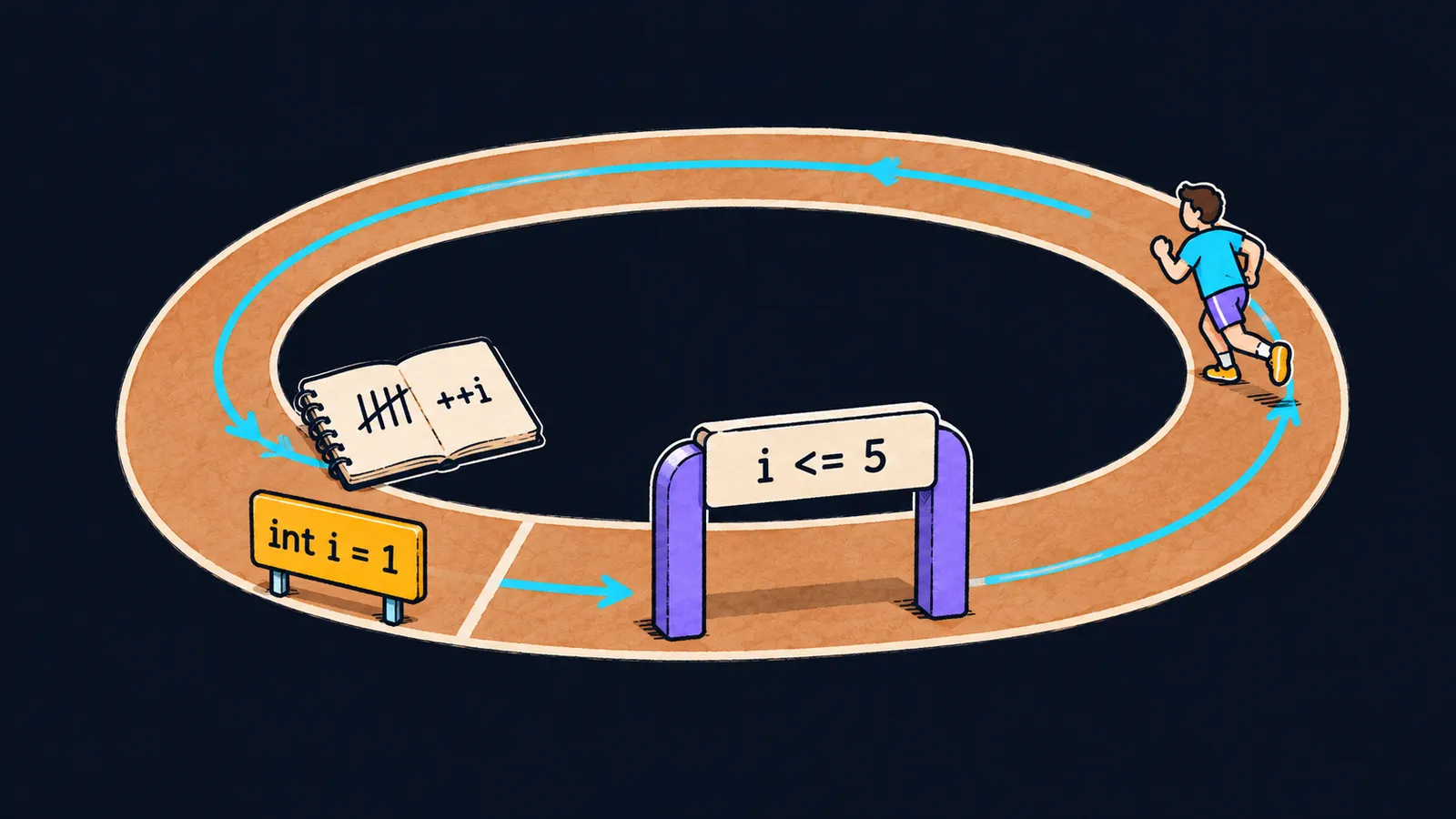 A running track: the start int i = 1, a checkpoint arch i <= 5 before each lap and a mark ++i in the notebook after it