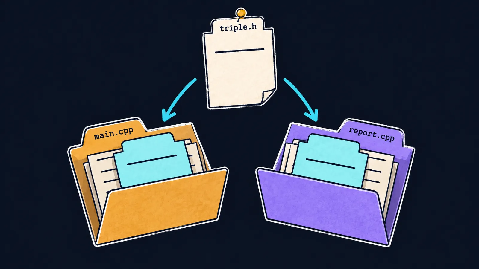 The original memo triple.h and two folders main.cpp and report.cpp, each holding a copy of it
