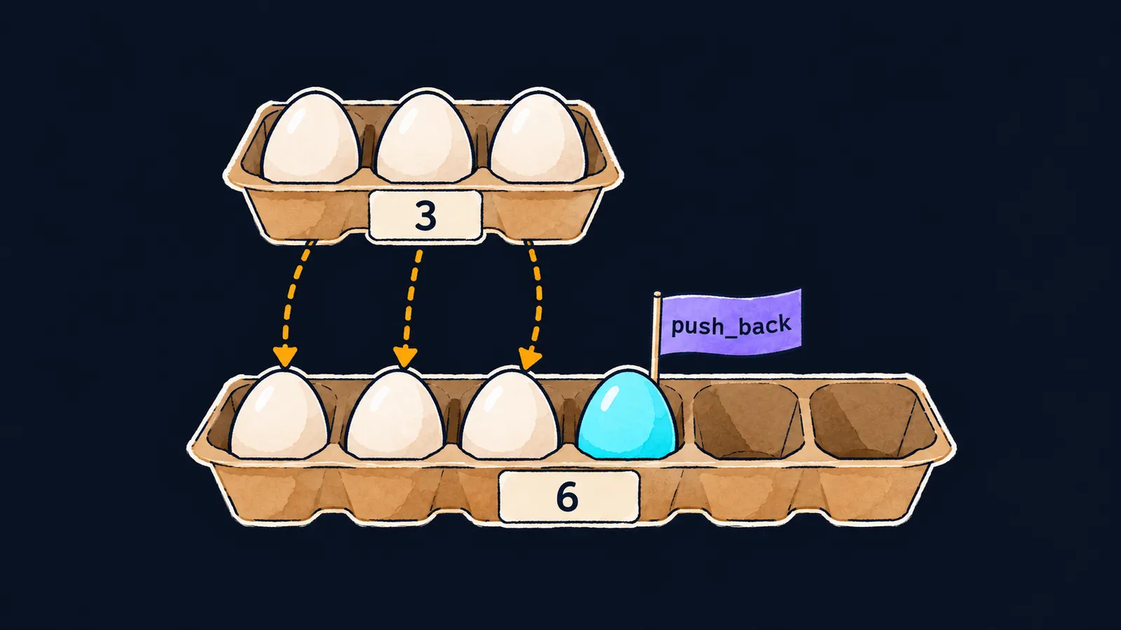 A full three-egg carton above a six-egg one: the eggs moved down, push_back added a fourth, two cells stay empty