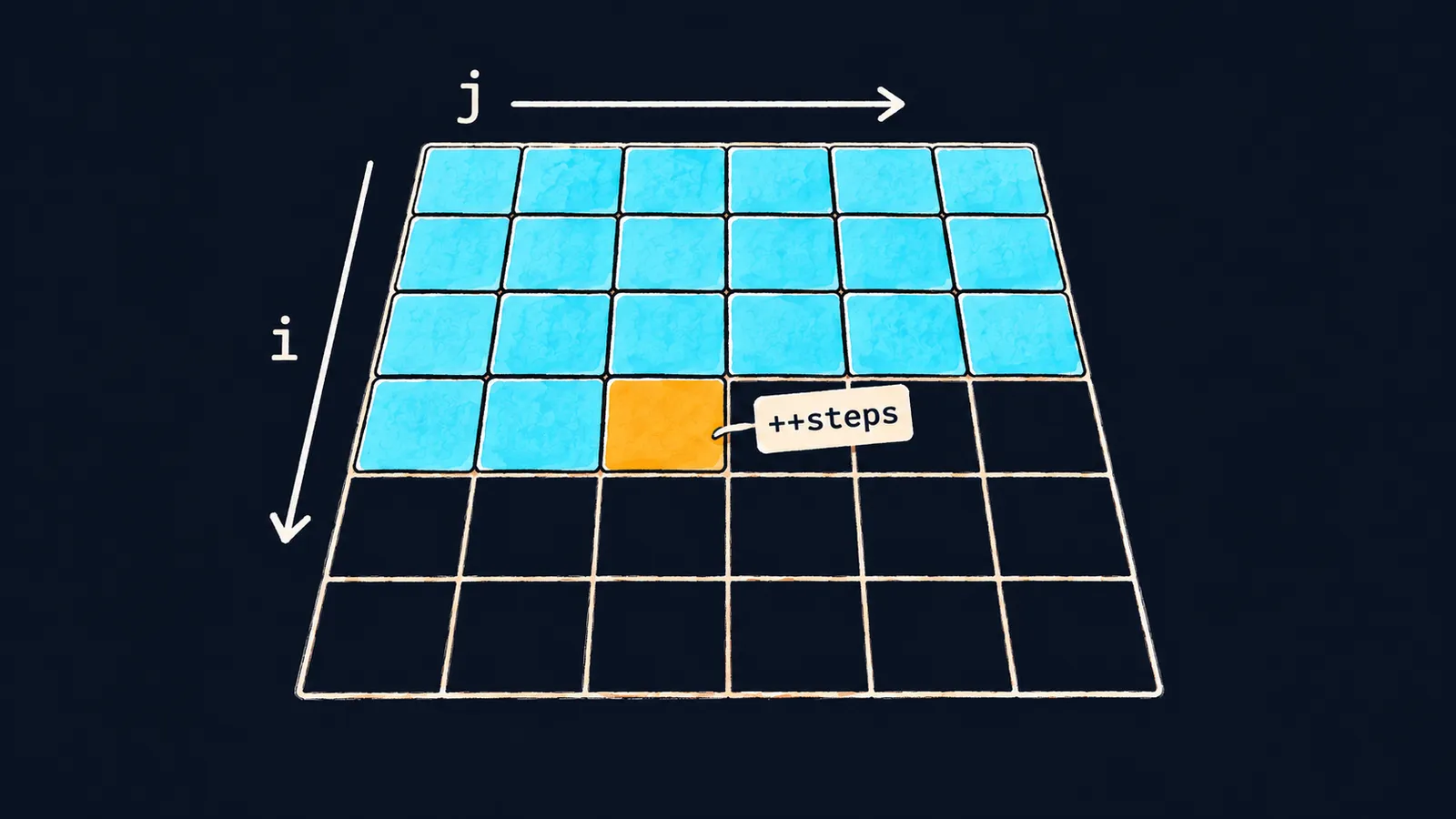 A square floor of 6 by 6 tiles: arrow i along the rows, arrow j along a row and the last tile ++steps