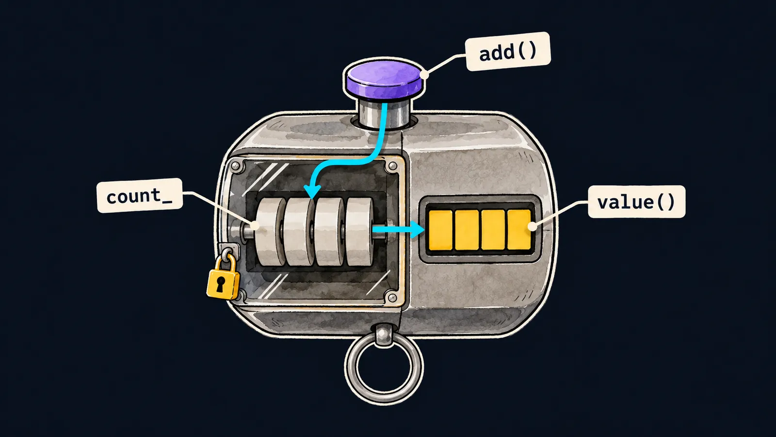 A mechanical tally counter in cutaway: the button add(), the window value() and the wheels count_ locked inside the case