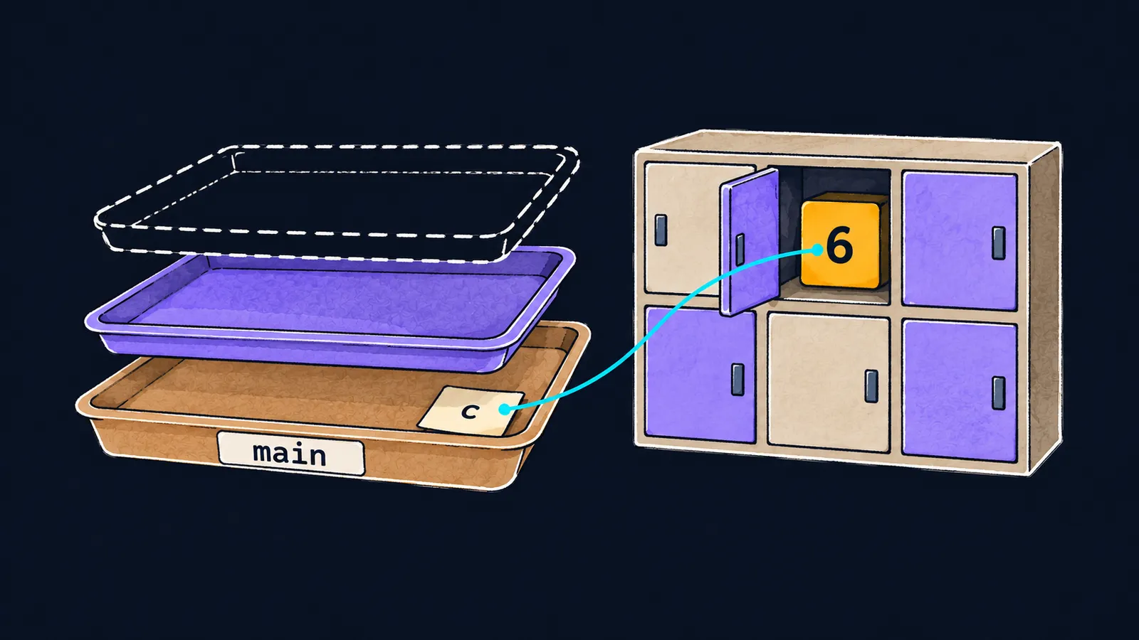 A stack of trays with a ticket c on the main tray, and a line from the ticket to an open left-luggage locker holding a tile 6