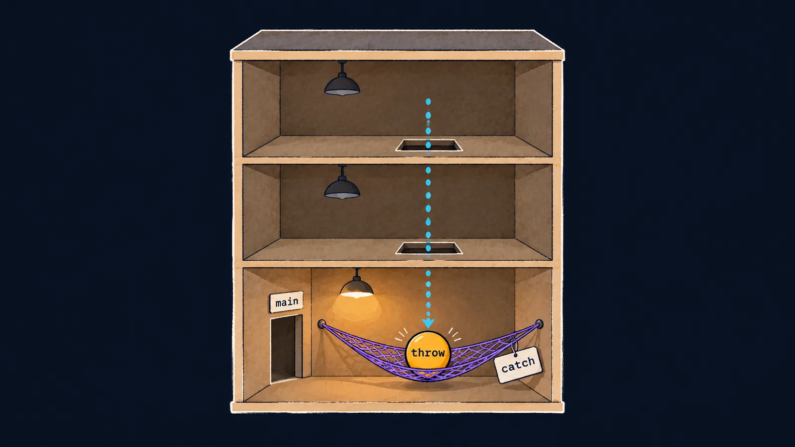 A building in cross-section: the ball throw falls from the top floor past darkened rooms into the net catch on the bottom floor main