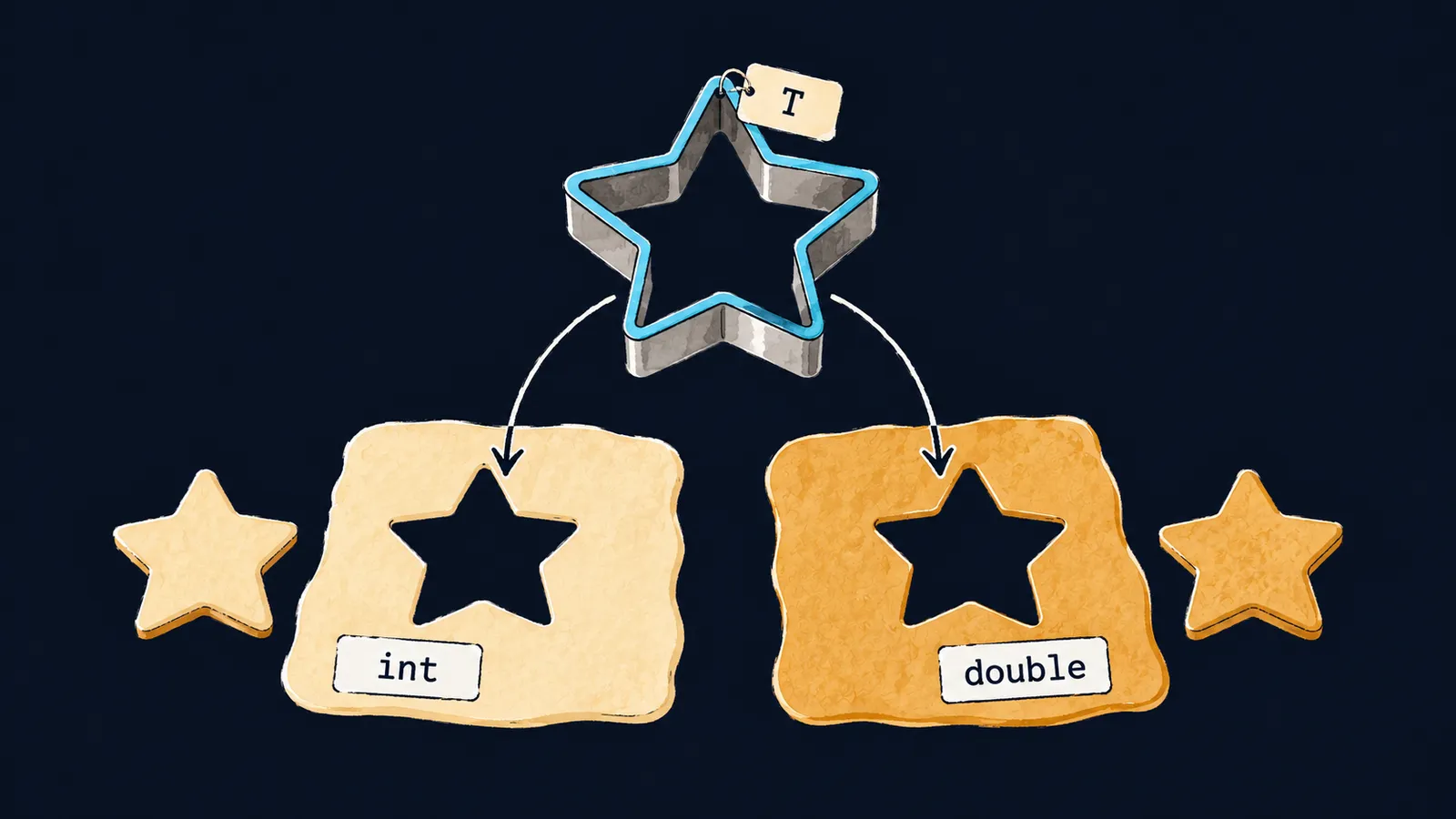 One star cutter T cuts cookies of the same shape from two doughs, int and double