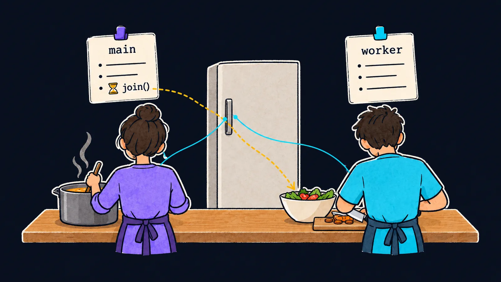Two cooks at one counter work at once from the cards main and worker and share a fridge; the join() step on the main card waits for the salad