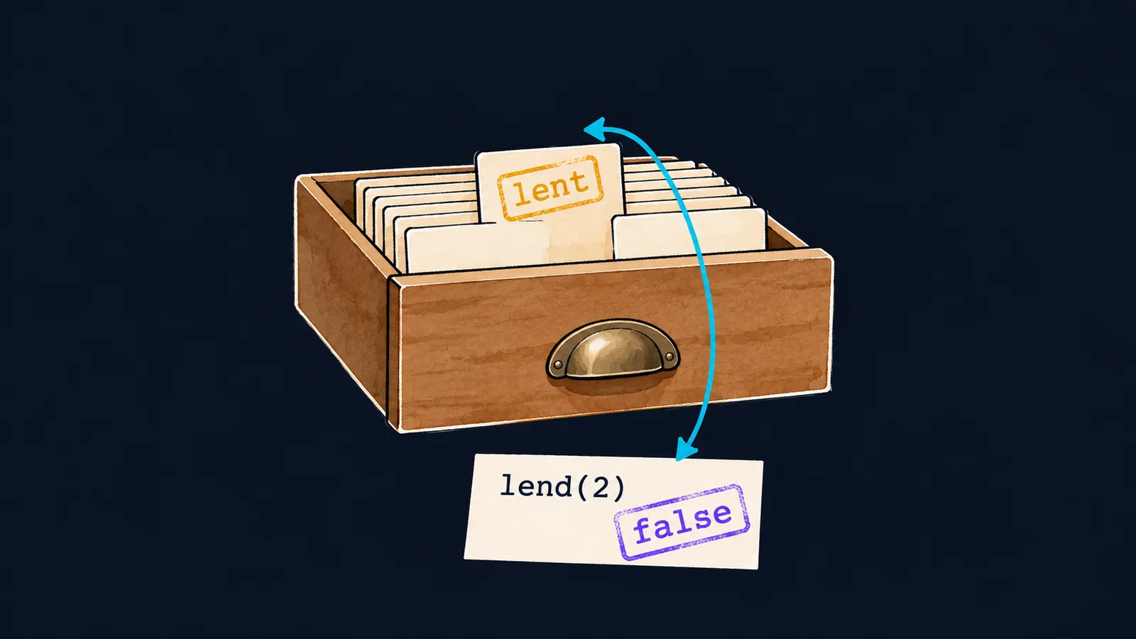 A card drawer: a slip lend(2) leads to a card stamped lent and comes back stamped false