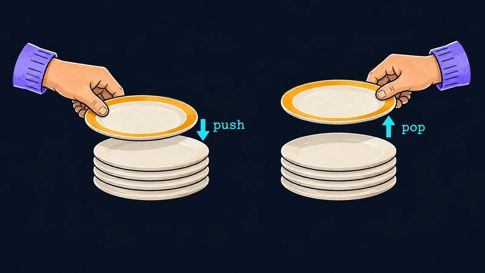 A stack of plates: a plate is put on top (push) and that same plate is taken off first (pop)