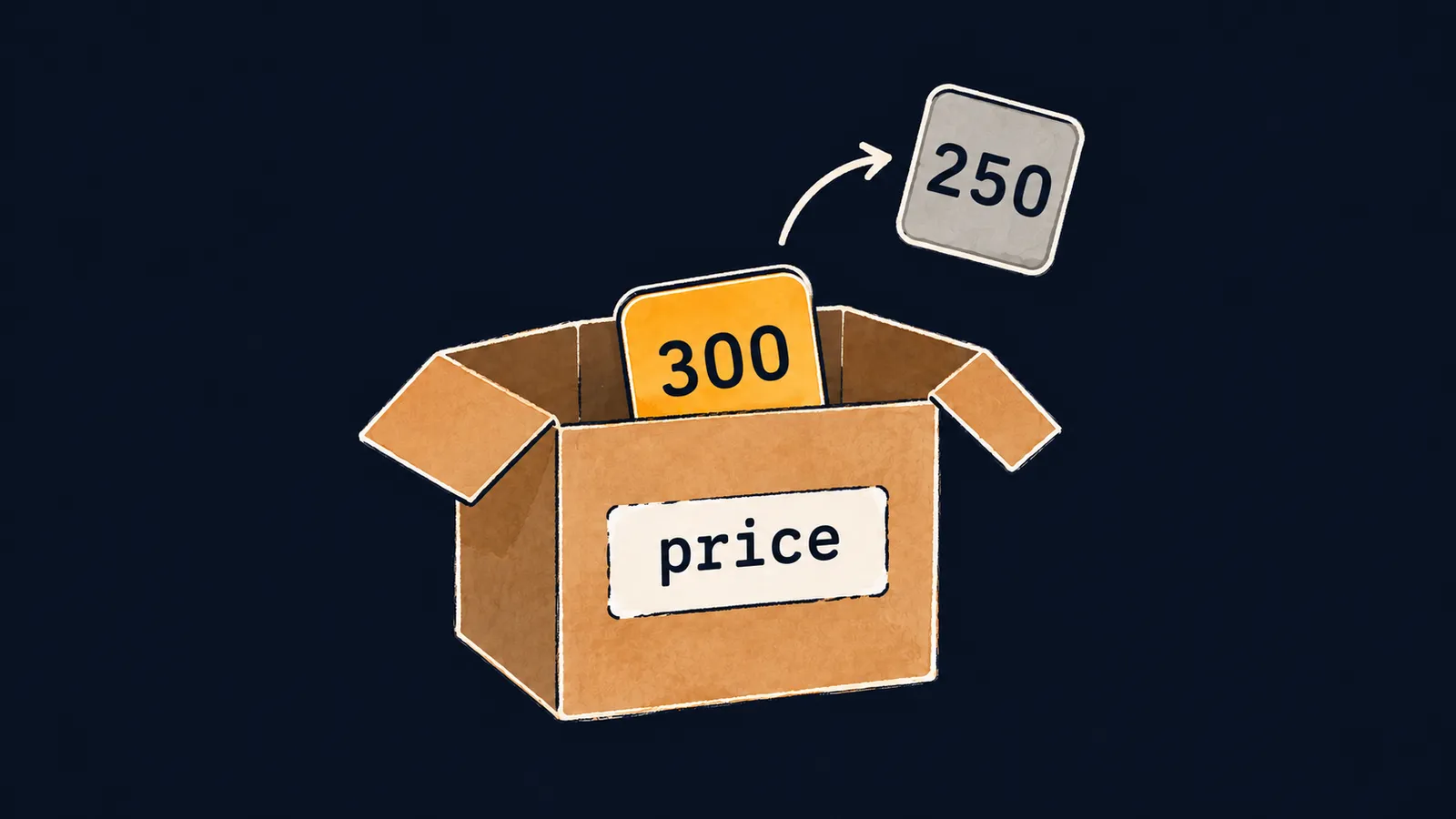 A box labelled price holds a tile 300, while the old tile 250 leaves it