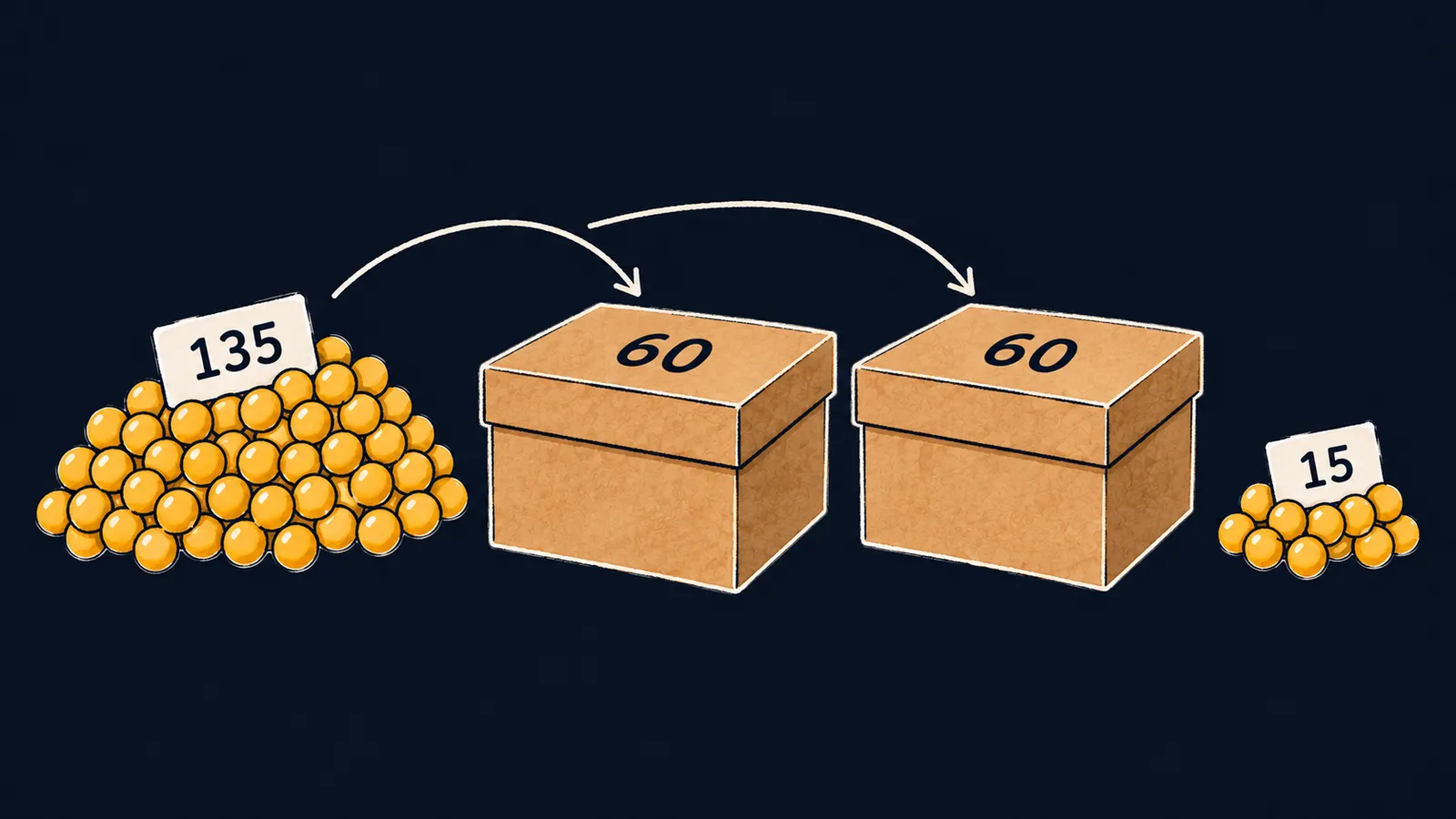A heap of 135 minutes fills two boxes of 60, and 15 minutes are left outside