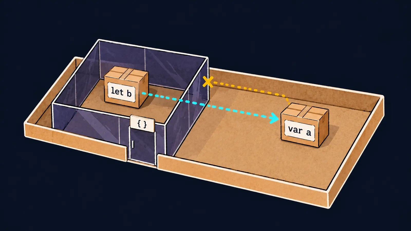 A tinted-glass room { } holds a box let b; from inside you see var a in the corridor, but not the other way