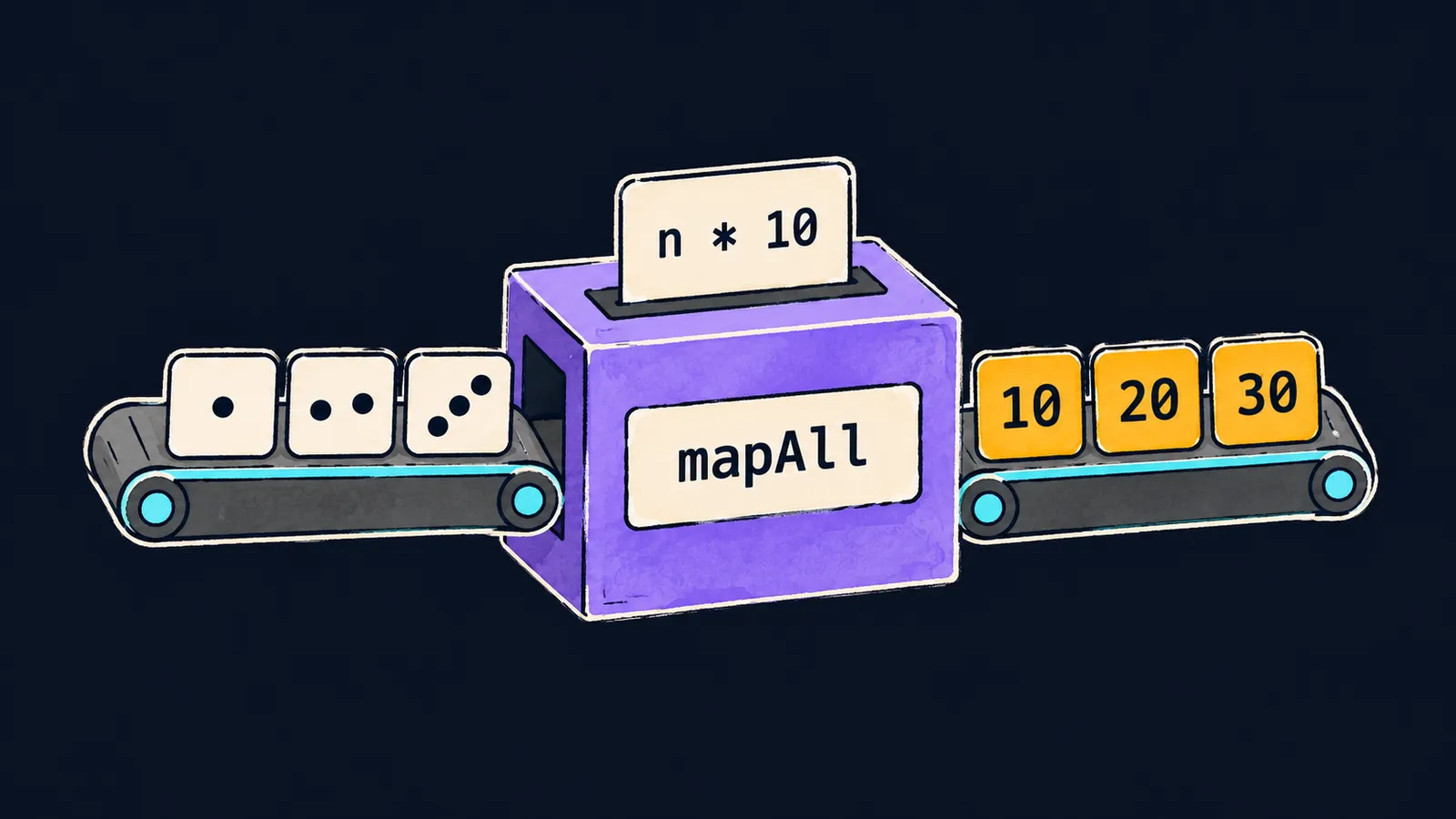 A card n * 10 is slotted into a machine mapAll, and tiles of one, two and three dots come out as 10 20 30