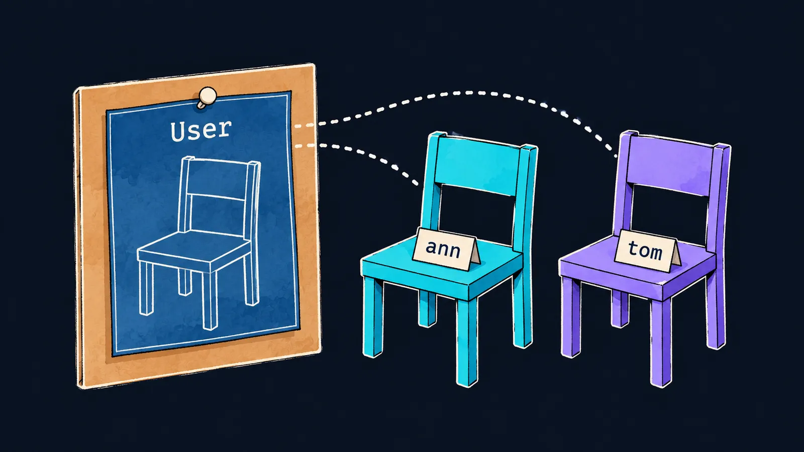 A chair blueprint User and two chairs built from it in different colours, tagged ann and tom