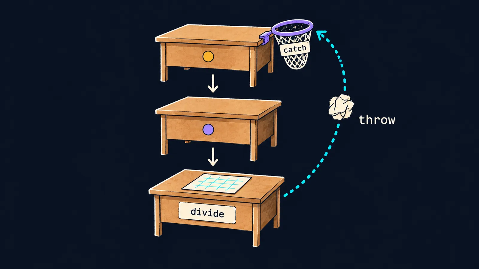 Three desks in a chain; a note from the desk divide flies up along an arrow throw into a net catch on the top one