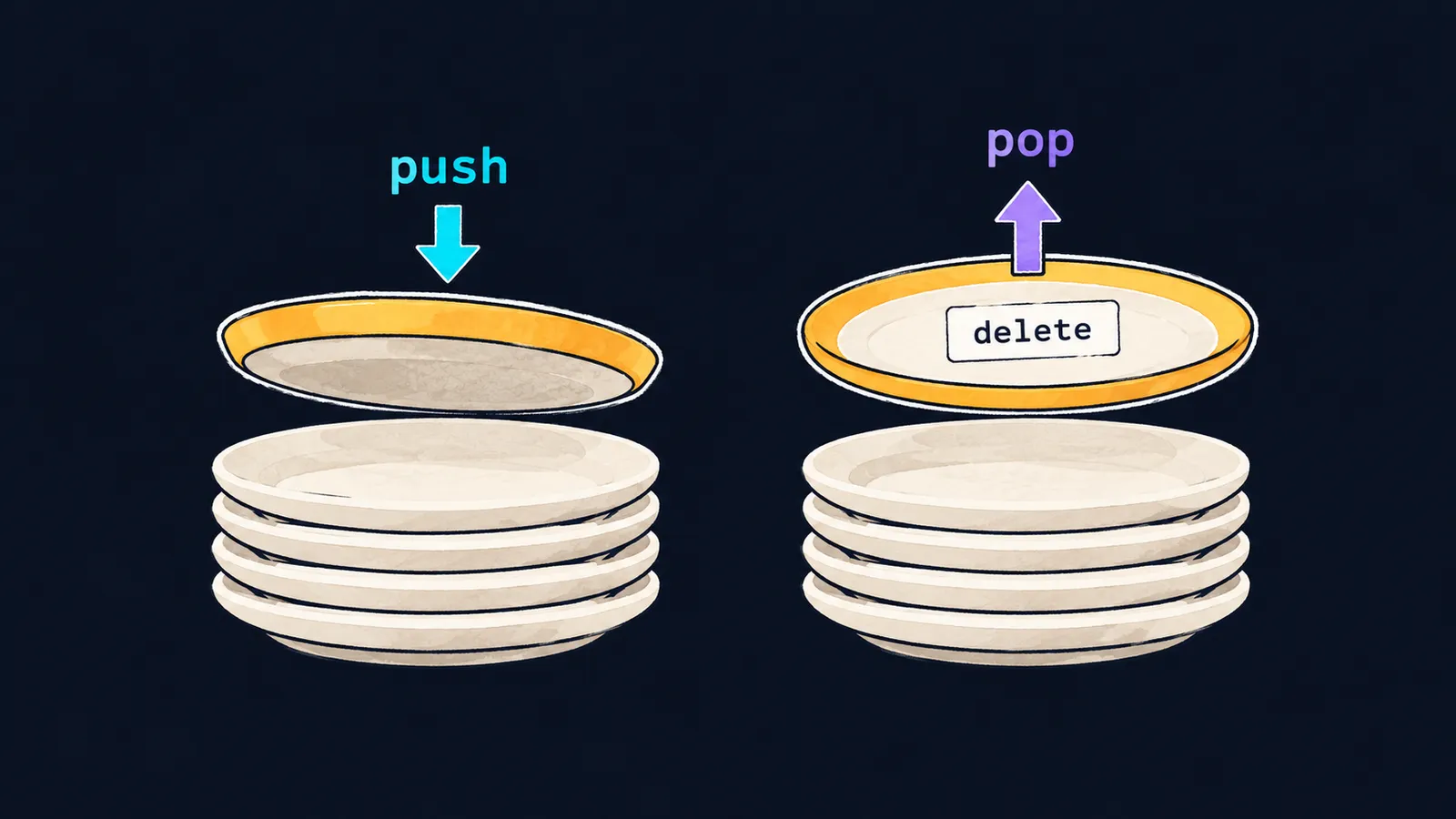 A stack of plates: the plate delete is put on top (push) and that same plate is taken off first (pop)