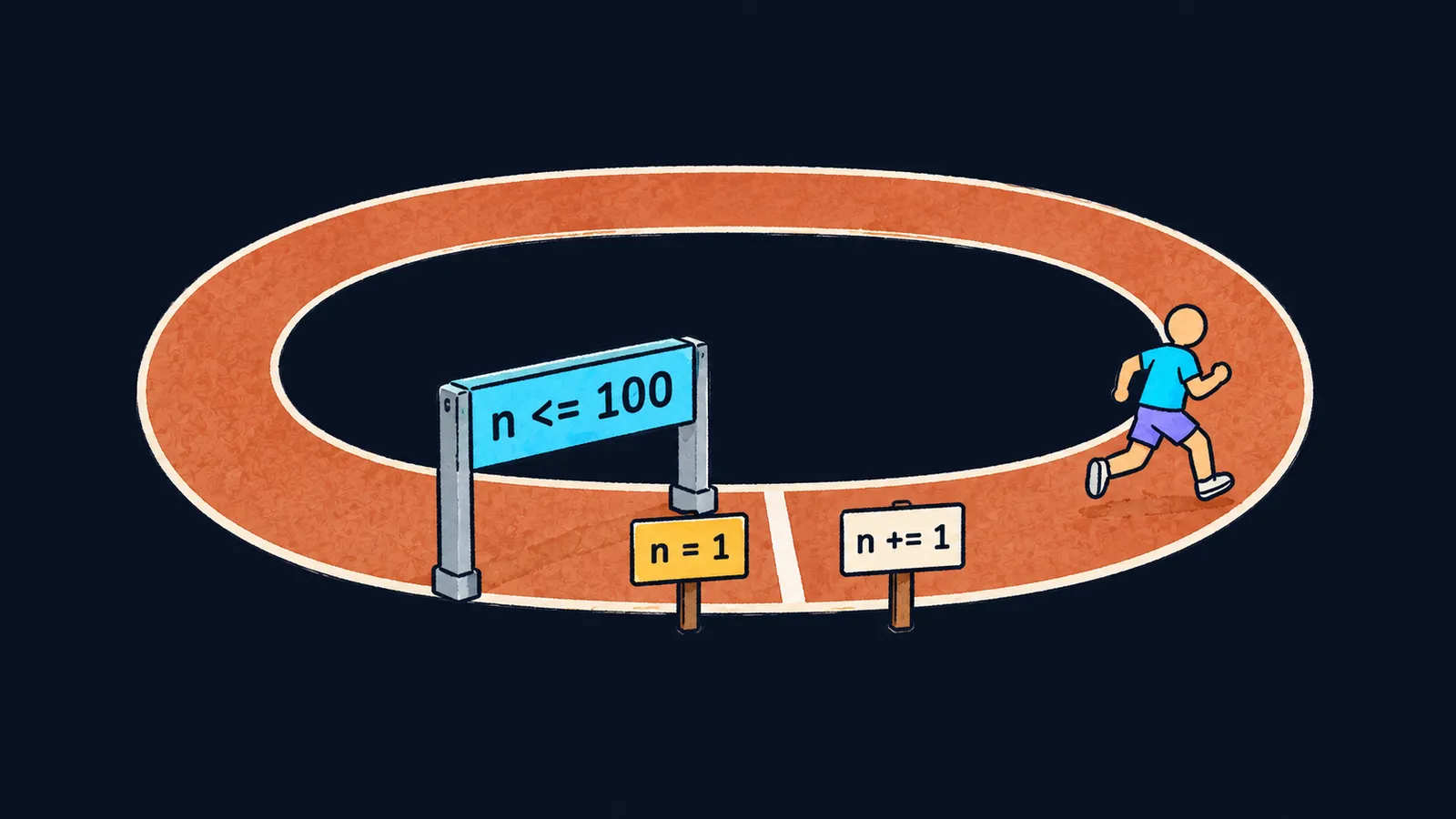 A running track: the start n = 1, a checkpoint arch n <= 100 before each lap and a lap counter n += 1