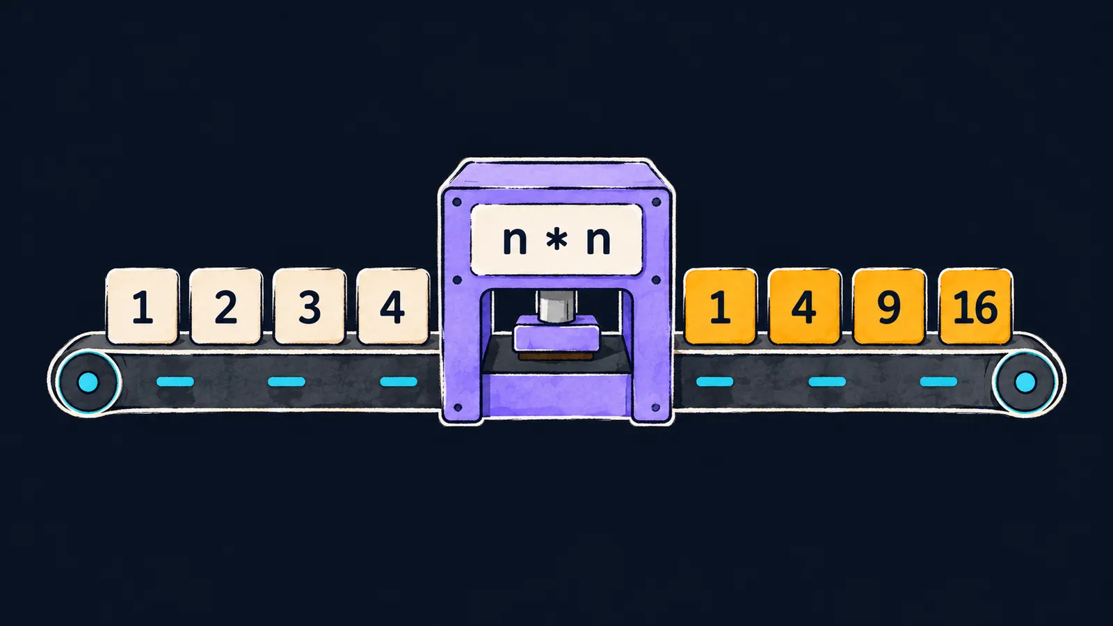 A conveyor takes the tiles 1 2 3 4 through a press n * n, and they come out as 1 4 9 16