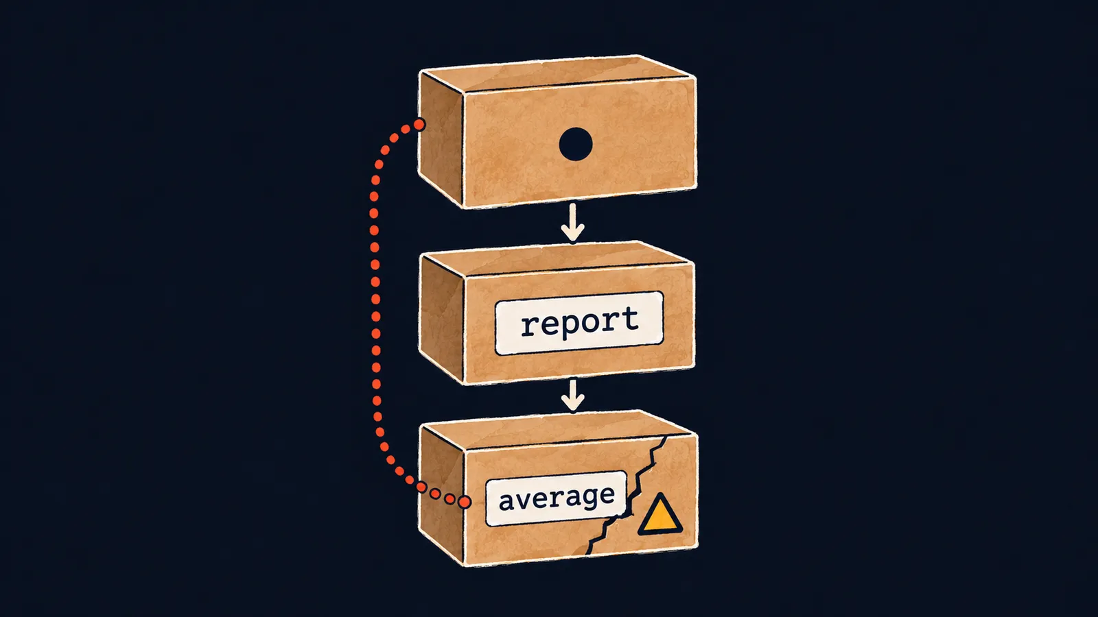 A column of three boxes report and average, the bottom one cracked, and a dotted trail runs from the crack back up past each box