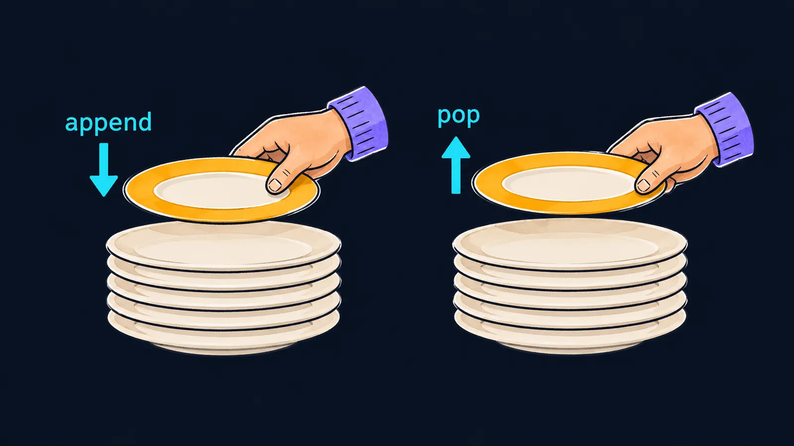 A stack of plates: a plate is put on top (append) and that same plate is taken off first (pop)