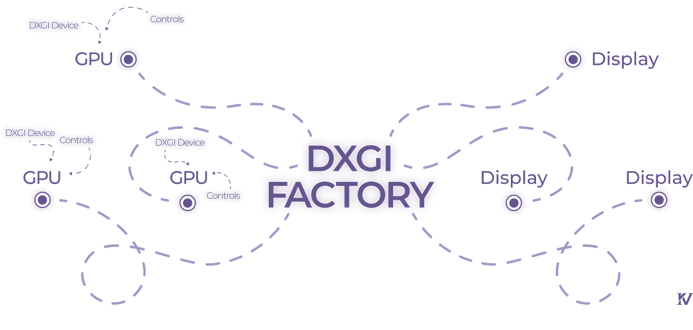 DXGI Factory: enumerates adapters (GPUs) and displays