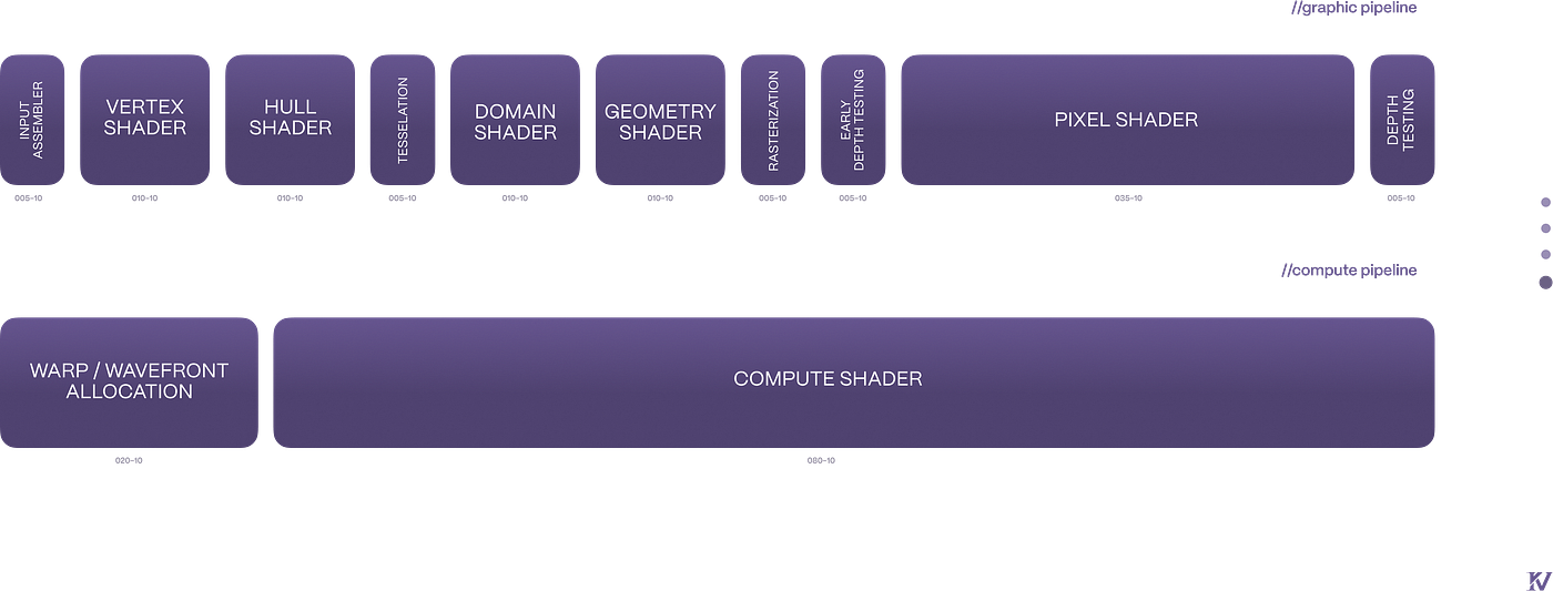Graphics pipeline (all shader stages) and compute pipeline