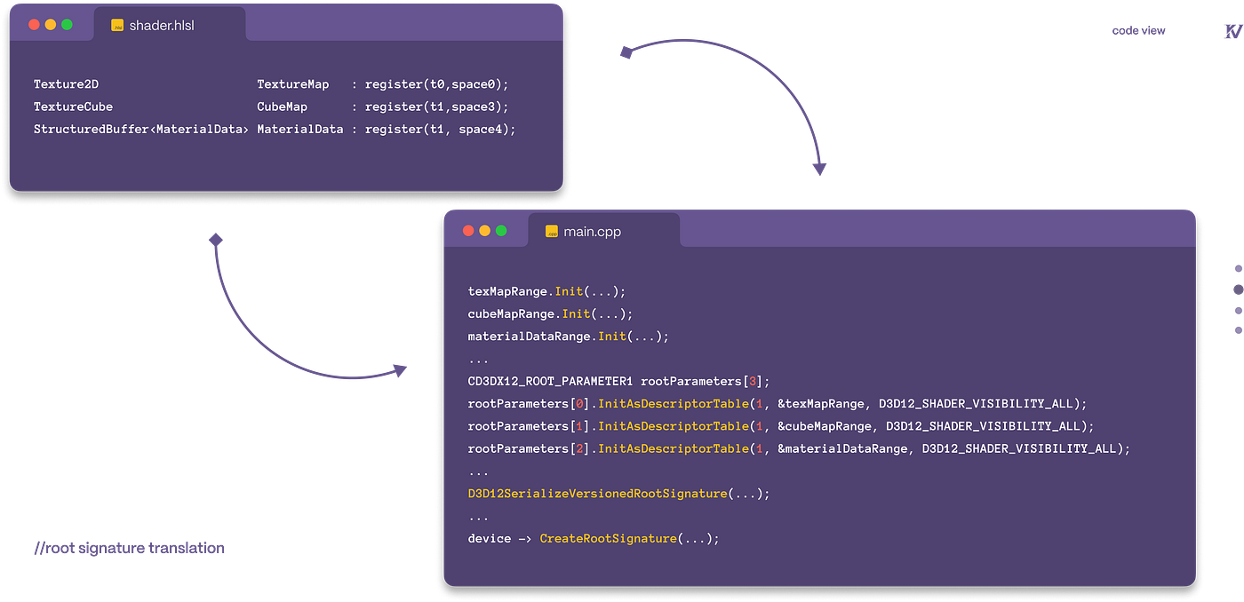 Root signature translation from shader.hlsl parameters to C++ rootParameters setup