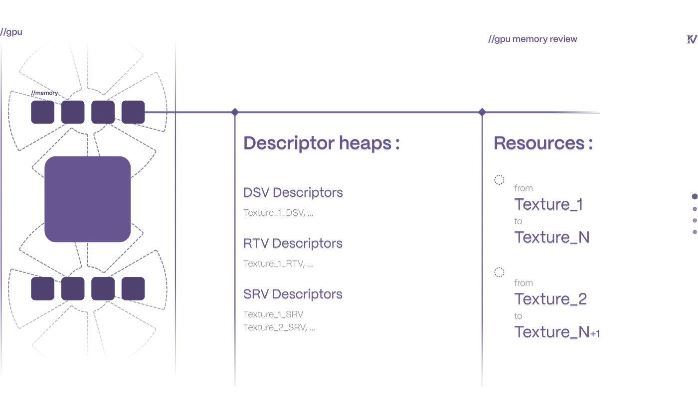 GPU memory review: descriptor heaps (DSV, RTV, SRV) map to shared resource textures
