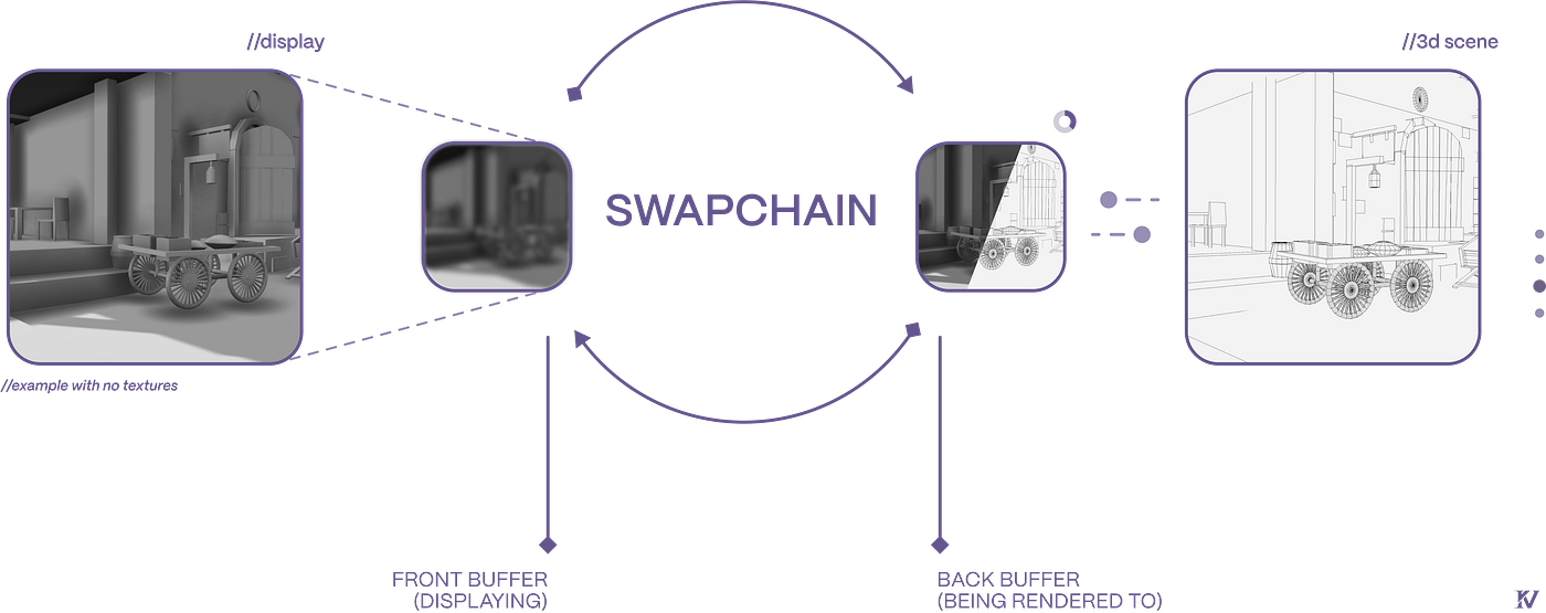 Swapchain: Front Buffer (displaying) swaps with Back Buffer (being rendered to)