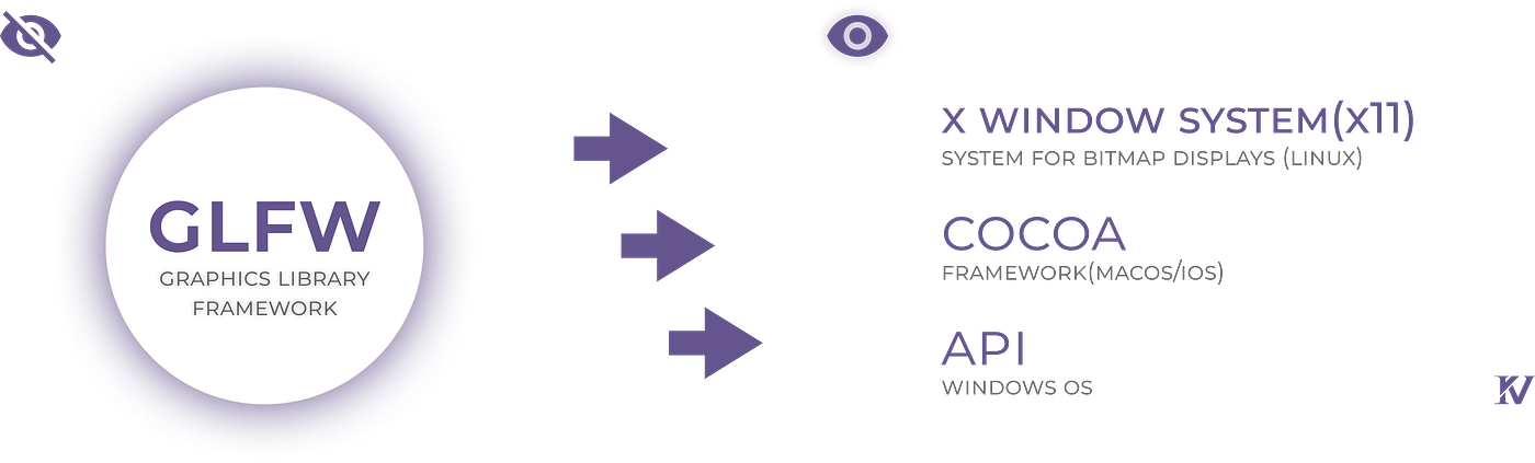 GLFW abstracts platform window systems: X Window System (Linux), Cocoa (macOS/iOS), API (Windows)