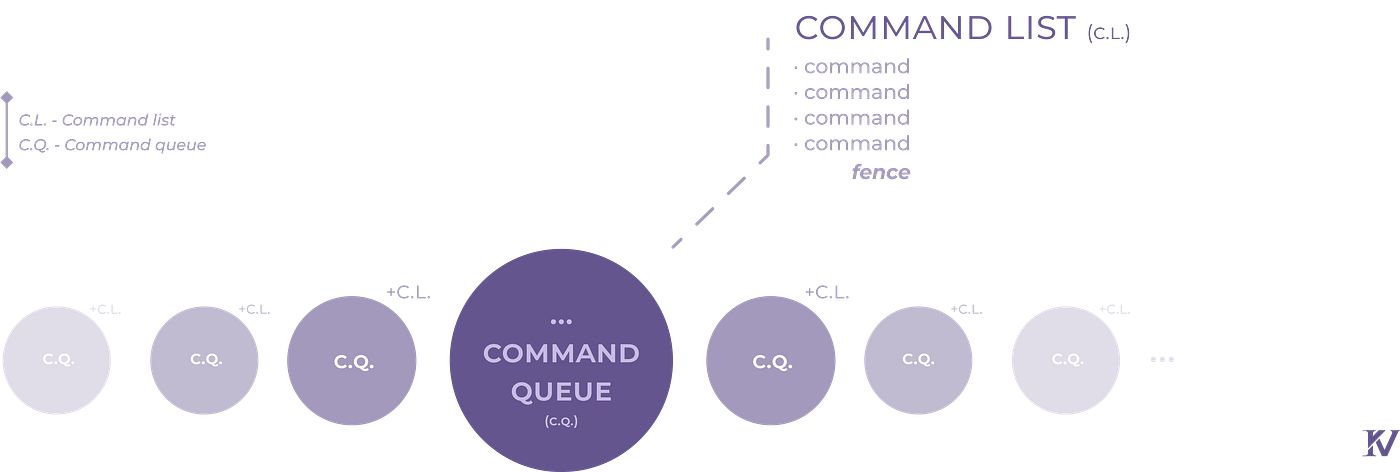Command Queue and Command List architecture with fences for synchronization